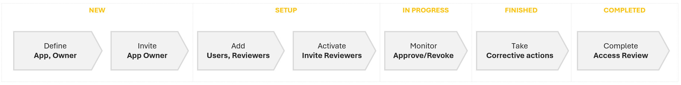 User Access Review process